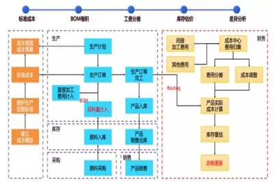 工厂企业进行成本管理中常用的三种成本计算方法