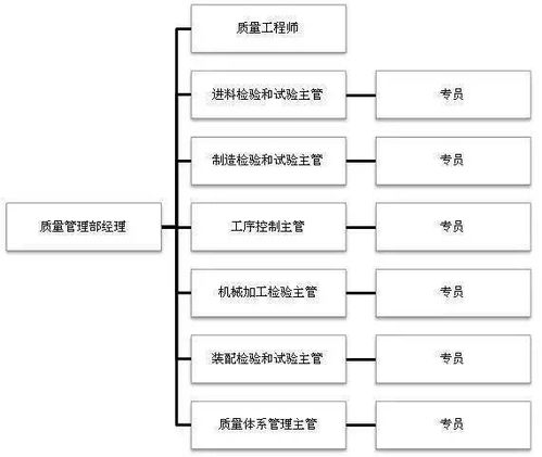 超棒企业质量组织架构图,终于知道自己在公司什么位置了