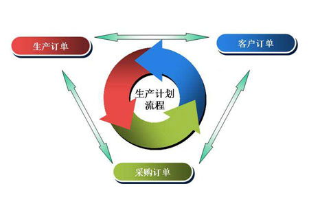 工厂企业建立pmc管理部门全过程介绍
